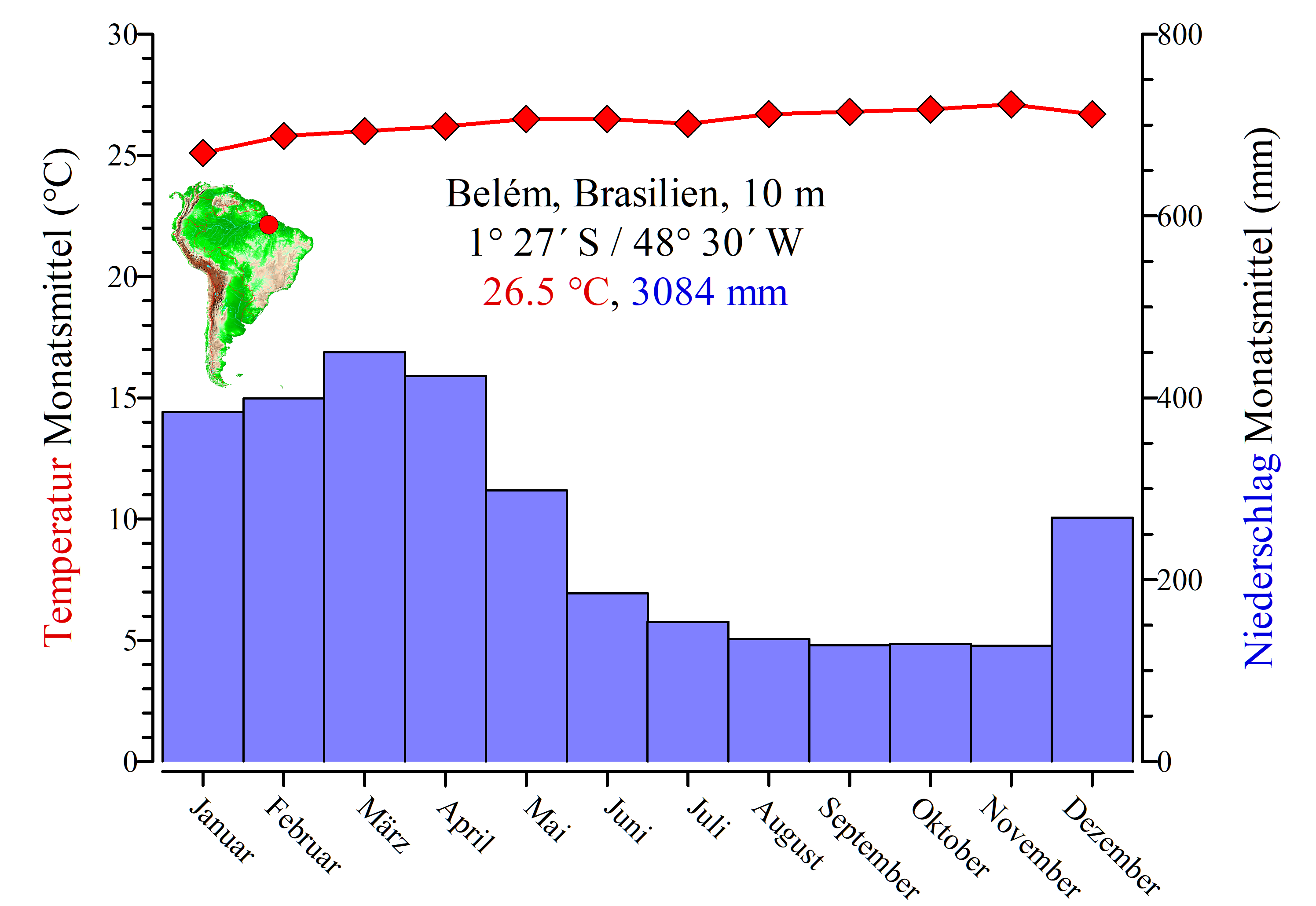Klima von Belém