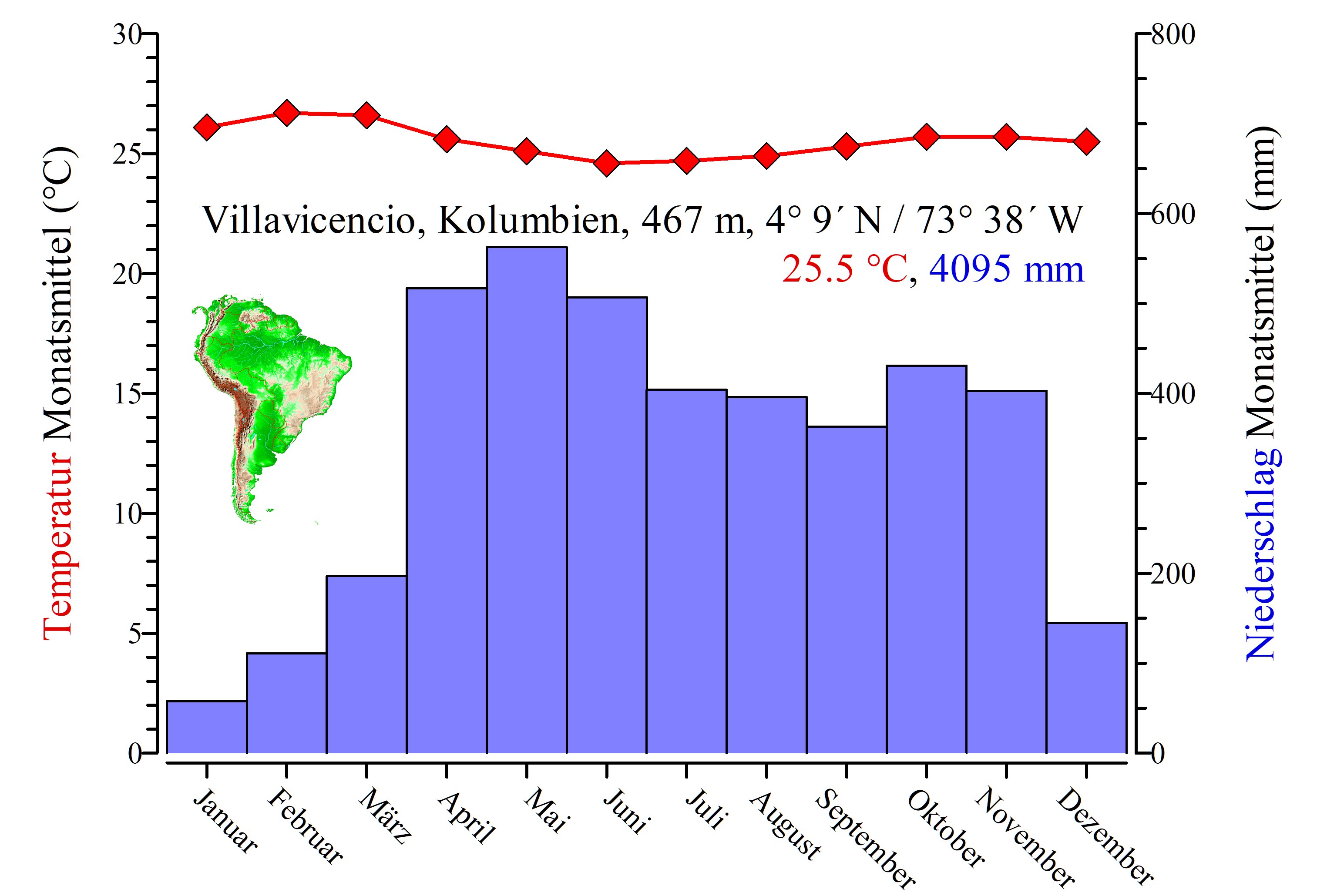 Klima von Villavicencio